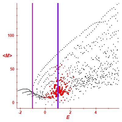 Peres lattice <M>